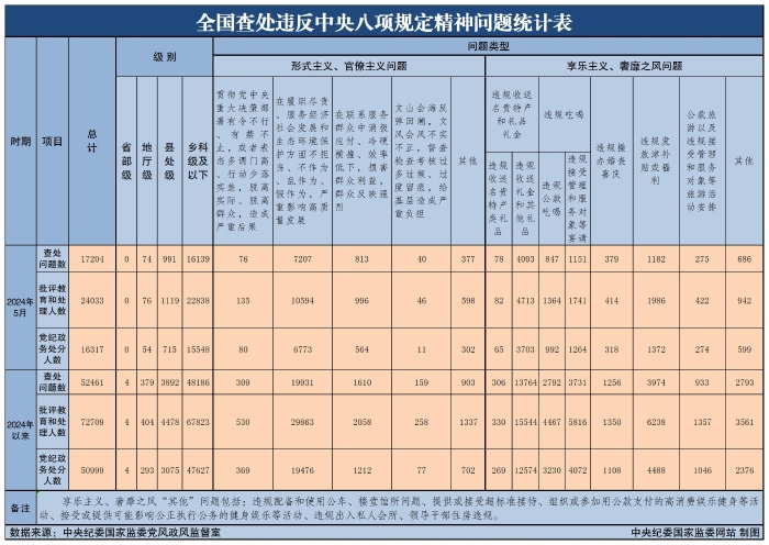 全国查处违反中央八项规定精神问题统计表 全国查处违反中央八项规定精神问题统计表